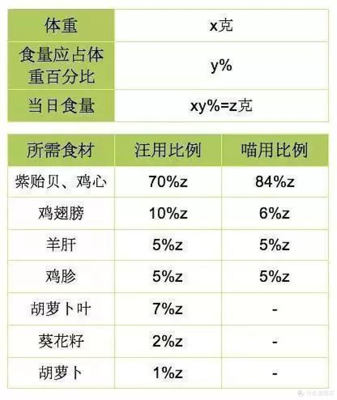 生骨肉食谱推荐(6)紫贻贝+鸡翅膀