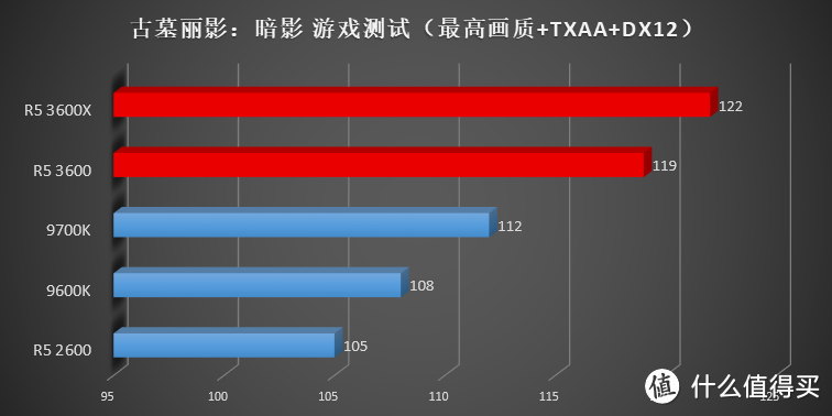 花 1599 就能买到 9700K 的性能？AMD 新一代 Ryzen R5 3600(X) 横向评测