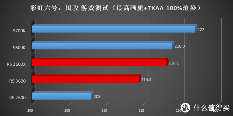 花 1599 就能买到 9700K 的性能?AMD 新一代 Ryzen R5 3600(X) 横向评测