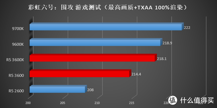 花 1599 就能买到 9700K 的性能？AMD 新一代 Ryzen R5 3600(X) 横向评测