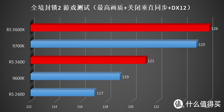 花 1599 就能买到 9700K 的性能?AMD 新一代 Ryzen R5 3600(X) 横向评测