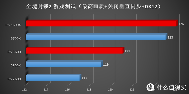 花 1599 就能买到 9700K 的性能？AMD 新一代 Ryzen R5 3600(X) 横向评测