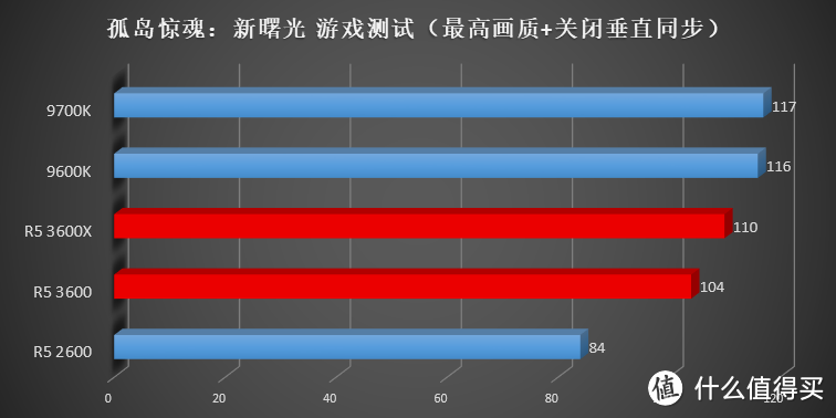 花 1599 就能买到 9700K 的性能？AMD 新一代 Ryzen R5 3600(X) 横向评测