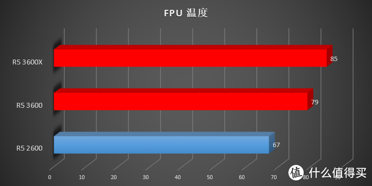 花 1599 就能买到 9700K 的性能?AMD 新一代 Ryzen R5 3600(X) 横向评测