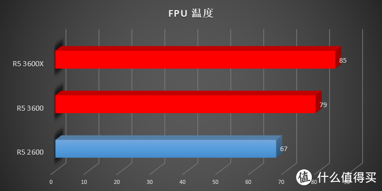 花 1599 就能买到 9700K 的性能？AMD 新一代 Ryzen R5 3600(X) 横向评测