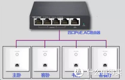 能不能愉快地躺在床上用WIFI，关键看第二点