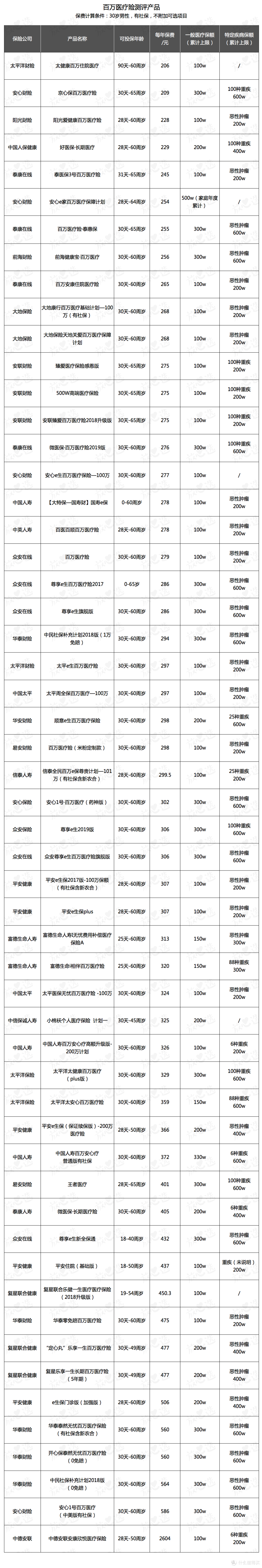 测了55款百万医疗险,一天不到一块钱,住院能报600万?