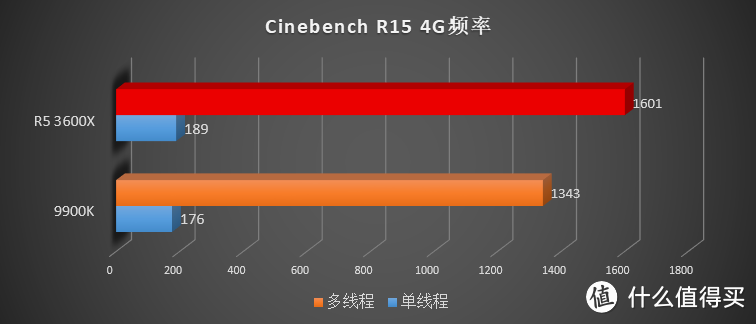 花 1599 就能买到 9700K 的性能？AMD 新一代 Ryzen R5 3600(X) 横向评测