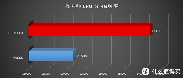 花 1599 就能买到 9700K 的性能?AMD 新一代 Ryzen R5 3600(X) 横向评测