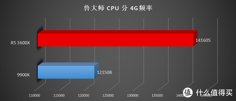 花 1599 就能买到 9700K 的性能？AMD 新一代 Ryzen R5 3600(X) 横向评测