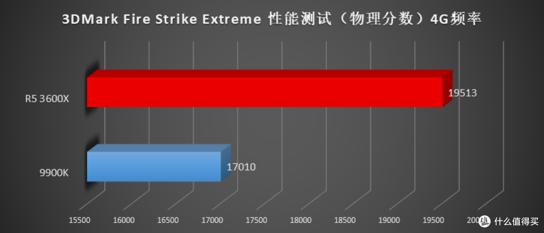 花 1599 就能买到 9700K 的性能?AMD 新一代 Ryzen R5 3600(X) 横向评测