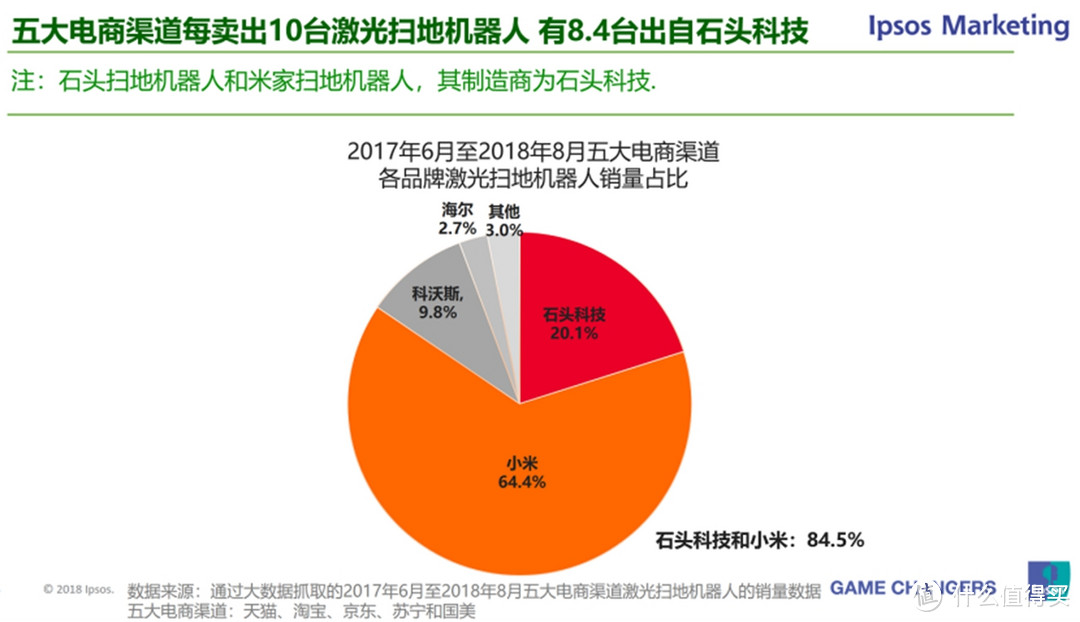 五大电商渠道扫地机器人销量数据：10台有8.4台是石头科技