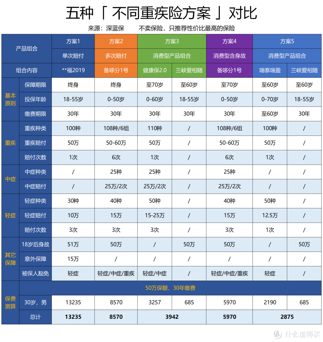 2019值得买的重疾险有哪些？重疾险新品测评