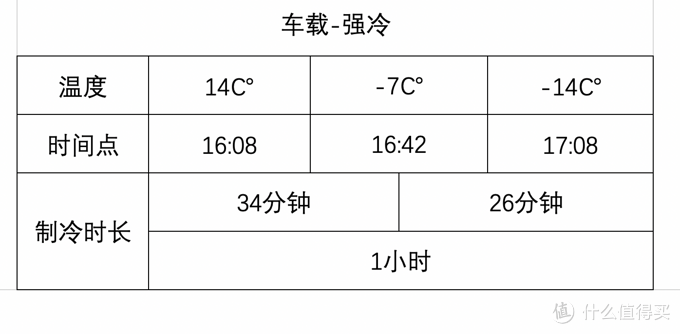 有限的容量，无限的惊喜——英得尔车载冰箱Y30评测