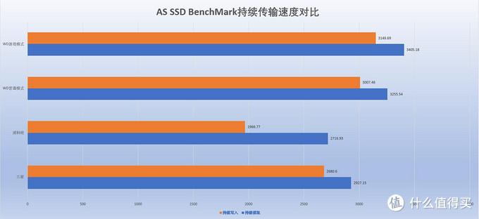 数据说话！NVME高速M.2 SSD如何选，西部数据、三星、浦科特实测对比