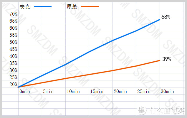 Anker 安克 氮化镓 30w PD快充套装：GaN单口充电头+ C to Lightning（MFI认证）充电线 试用报告