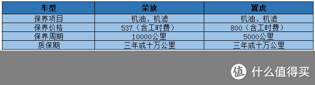 荣放对比翼虎：前者保值率居上内饰太丑，后者配置功能多油耗真高