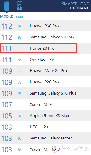 上手年度旗舰荣耀20 Pro，DxO排行第三的智能手机！
