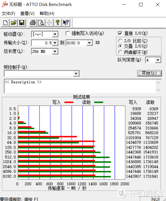 ATTO的跑分测试结果