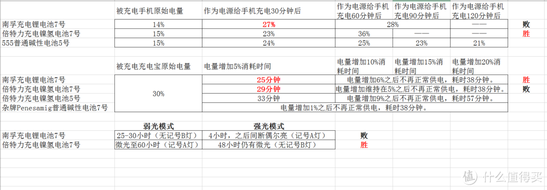 南孚充电锂电池 VS 倍特力(BPI)充电镍氢电池,在民用领域锂电池全面吊打镍氢电池了吗?