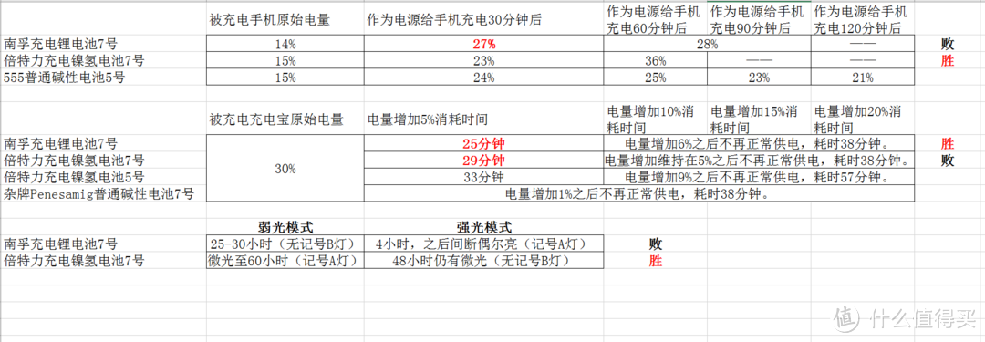 南孚充电锂电池 VS 倍特力（BPI）充电镍氢电池，在民用领域锂电池全面吊打镍氢电池了吗？