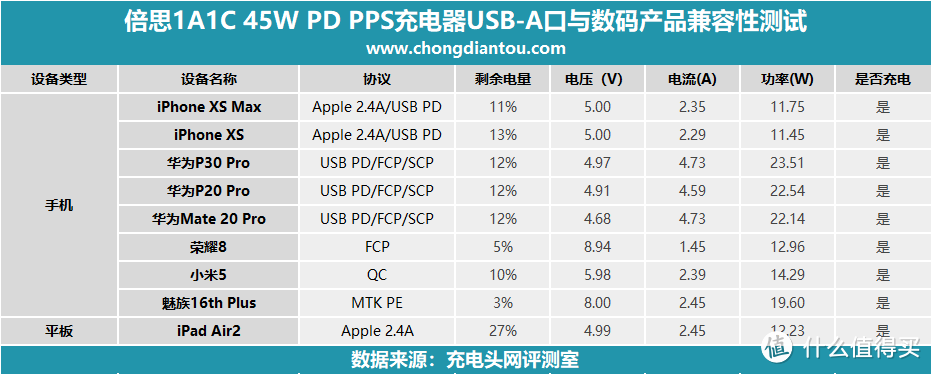 能否延续爆款？倍思1A1C 45W PD PPS充电器评测