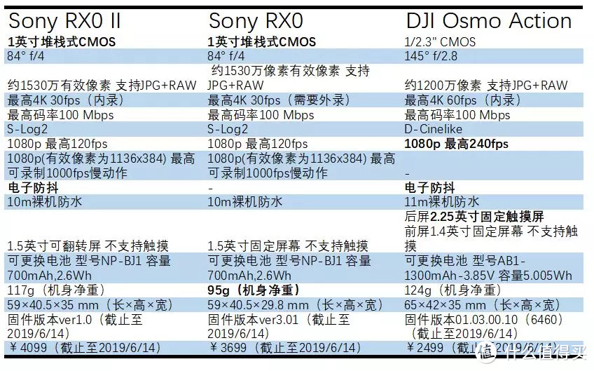 横评 | 索尼RX0 Ⅱ、索尼RX0及大疆Osmo Action