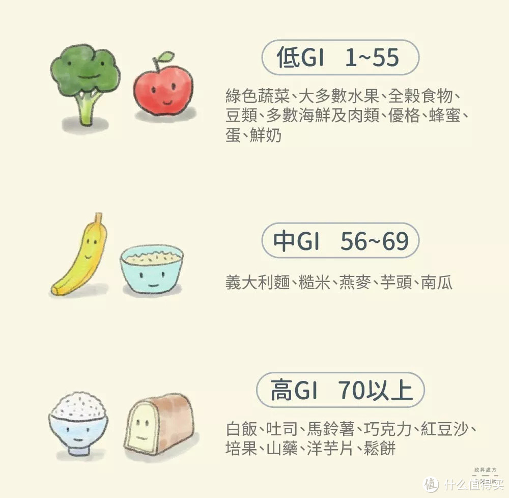 食物gi值是什麼?為什麼它比計算卡路里更重要?我們應該怎麼吃?