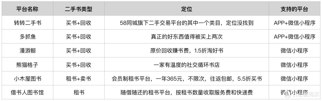 6个二手书平台的定位
