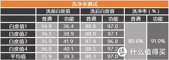 高颜值、高智商……现在的用户对洗衣机都要求“三高”了吗？