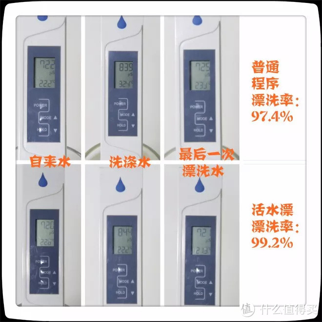 高颜值、高智商……现在的用户对洗衣机都要求“三高”了吗？