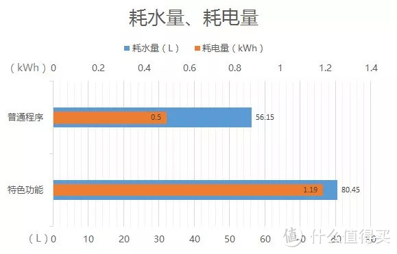 高颜值、高智商……现在的用户对洗衣机都要求“三高”了吗？