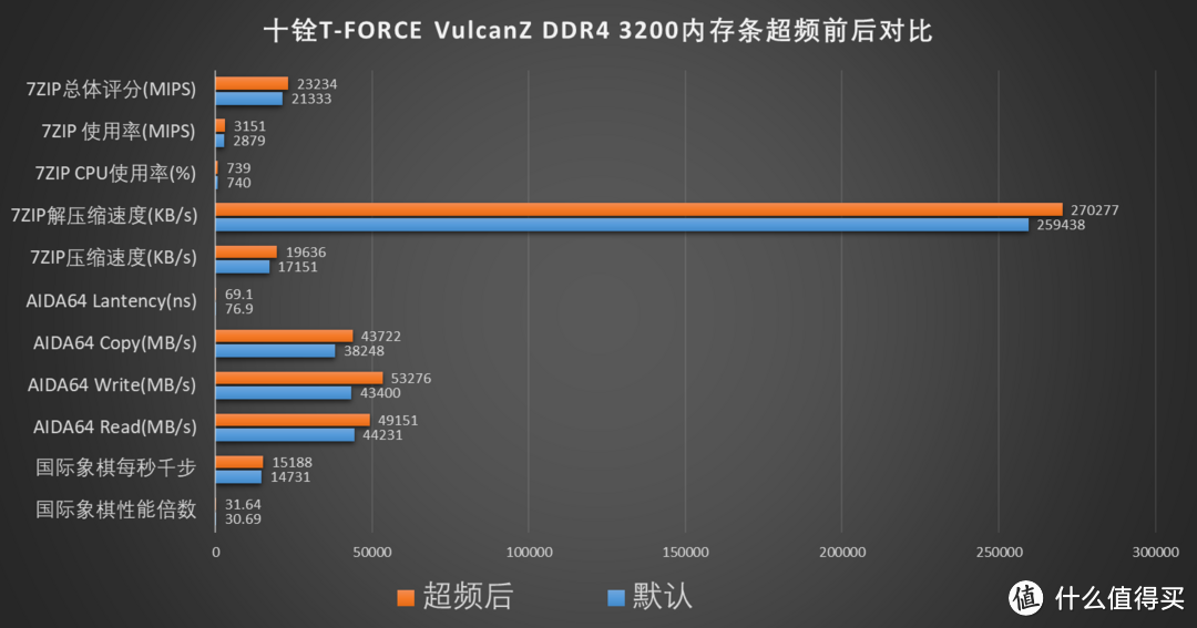 先入为敬，十铨T-FORCE VulcanZ DDR4 3200内存条装机点评