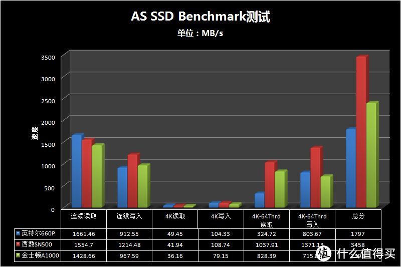 三款500GB级别的M.2固态大比拼，谁能赢在最后？