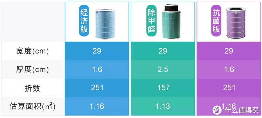 小米空气净化器三种滤芯怎么选？谁更具性价比！