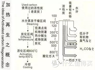 活性炭再生过程