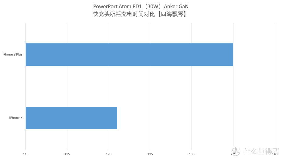 给Apple设备充“电”加个速，缩短你有“价值”的时间——Anker GaN + C to Lightning快充套装使用体验报告