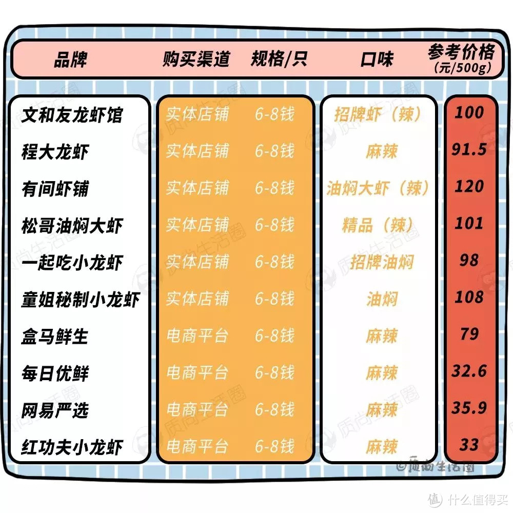 亲测10款小龙虾：价格相差近3倍，口感竟然差不多？！