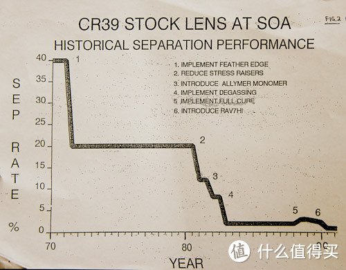 苏拿光学上世纪CR39镜片的缺陷率（来源：SOLA History网站）