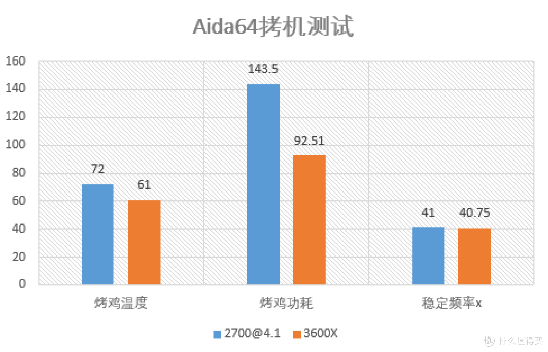 ZEN2 AMD Ryzen 3600X首发测试,打平8核一岁老汉!
