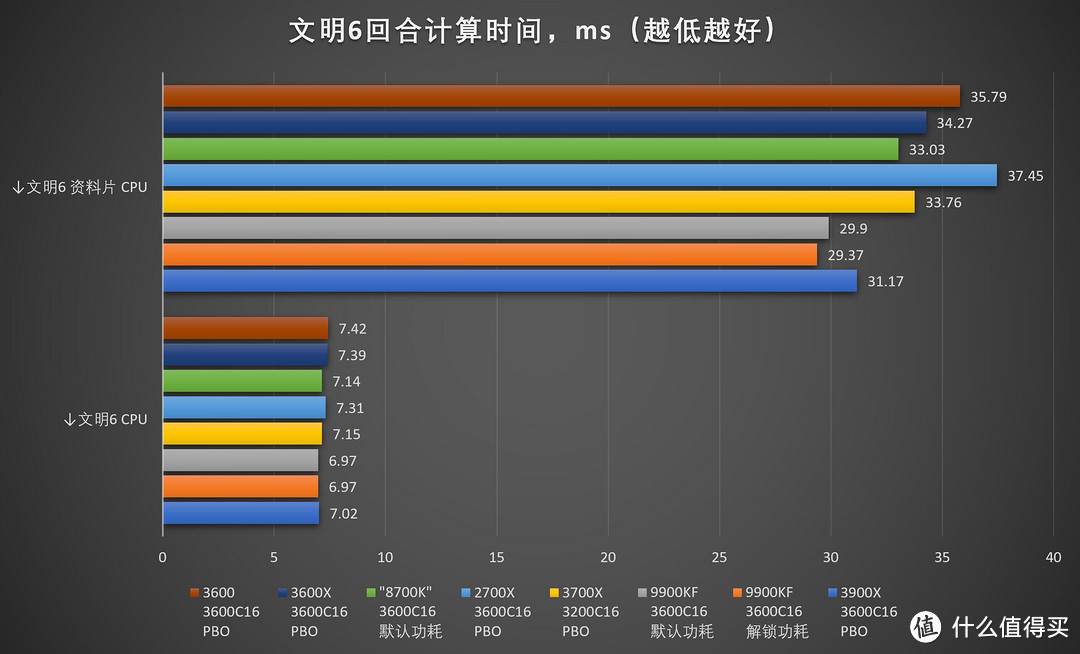 AMD 锐龙三代Ryzen 9/7/5 3900X/3700X/3600/X最全独家首发评测和华硕ROG Crosshair VIII Hero开箱