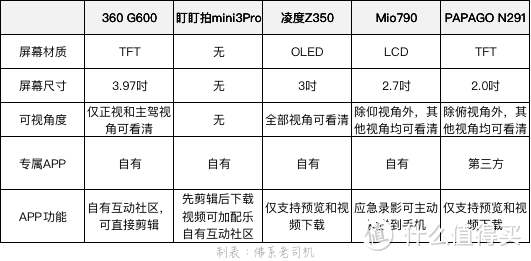 老司机秘籍No.56：300-600元 5款中高端行车记录仪 10项PK全面横评