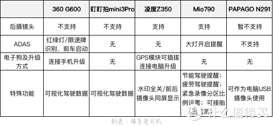 老司机秘籍No.56：300-600元 5款中高端行车记录仪 10项PK全面横评