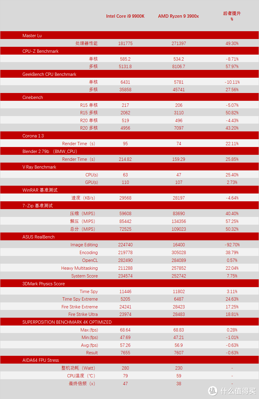 开启7nm时代——AMD 锐龙 Ryzen 9 3900X 开箱测试