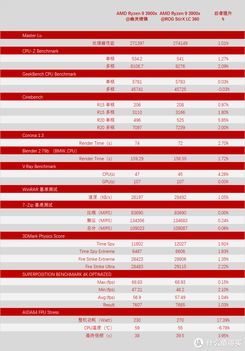 开启7nm时代——AMD 锐龙 Ryzen 9 3900X 开箱测试