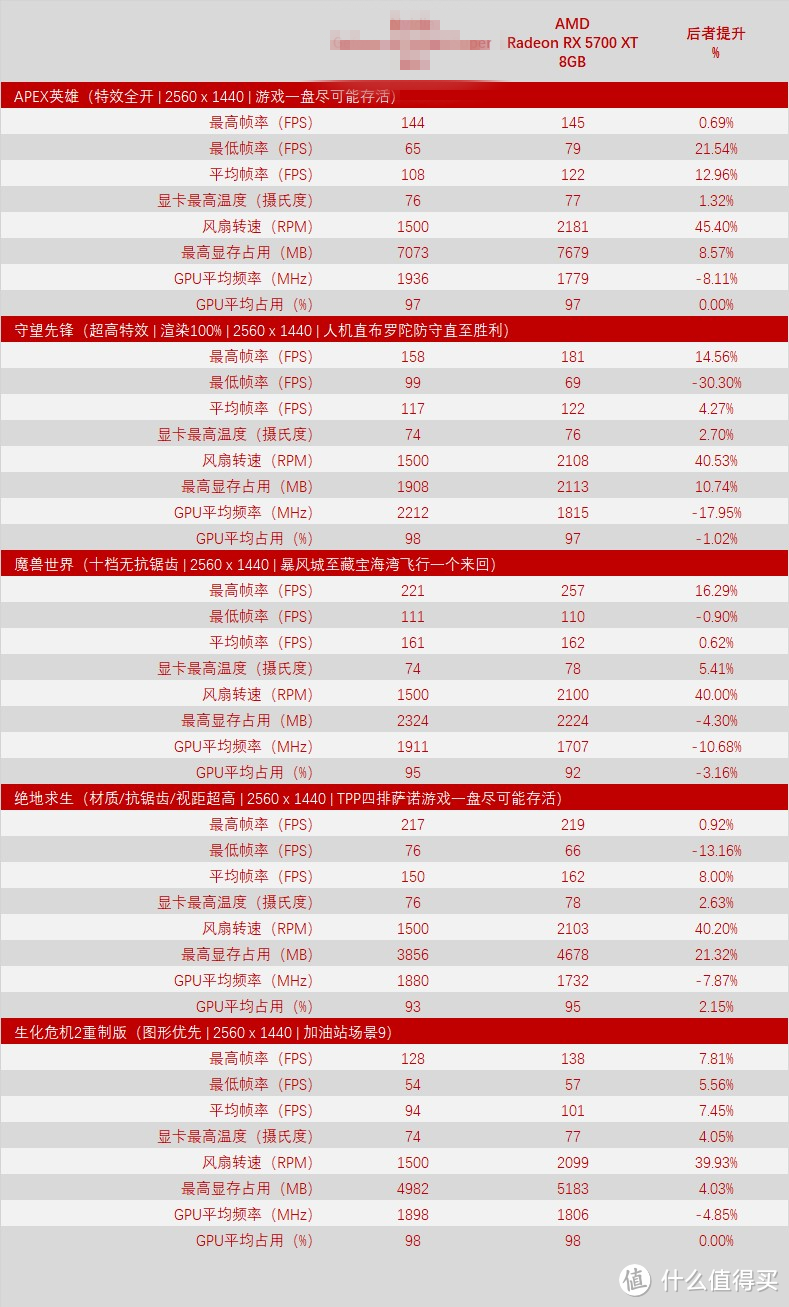 3000元显卡新选择，AMD Radeon RX 5700 XT 8GB 开箱测试