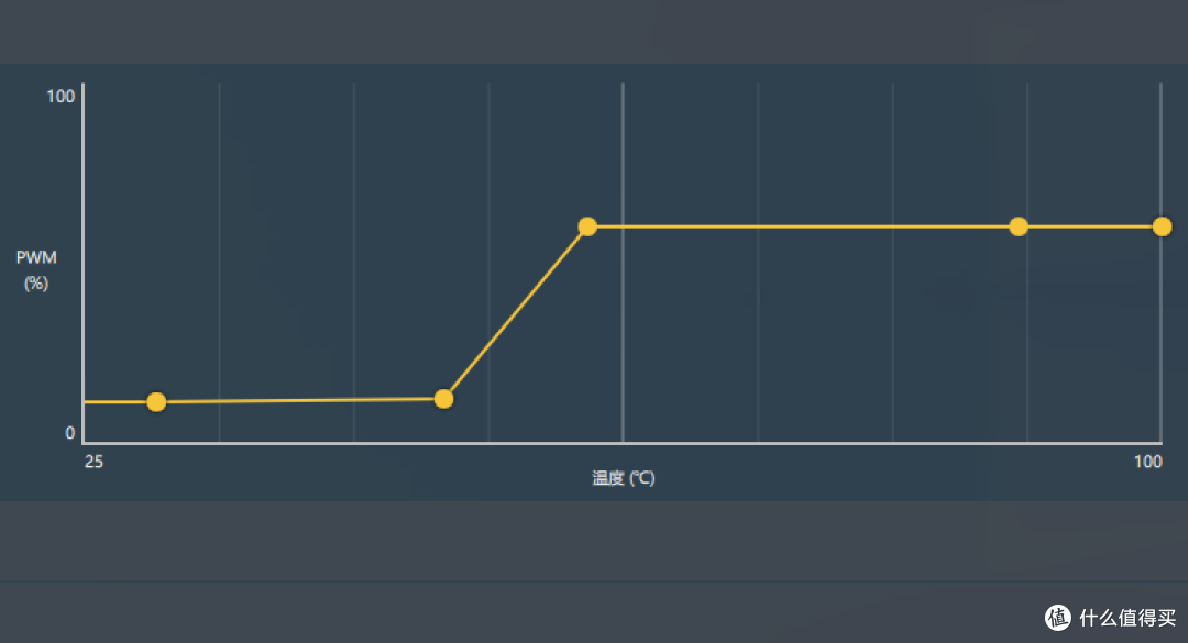 风扇提速到60%(约3500rpm以内)