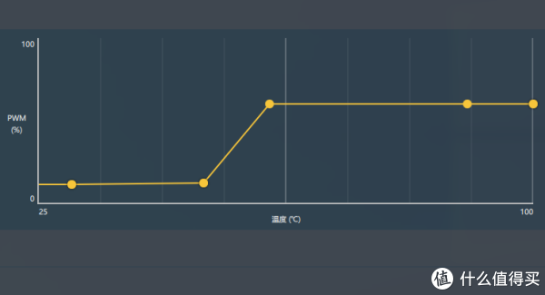 风扇提速到60%（约3500rpm以内）