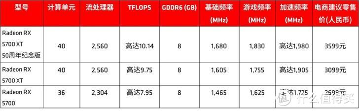 AMD锐龙9 3900X正式上架 RX 5700系列显卡开售