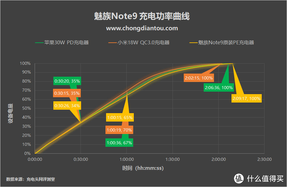 协议大师早已出现，魅族Note9充电评测